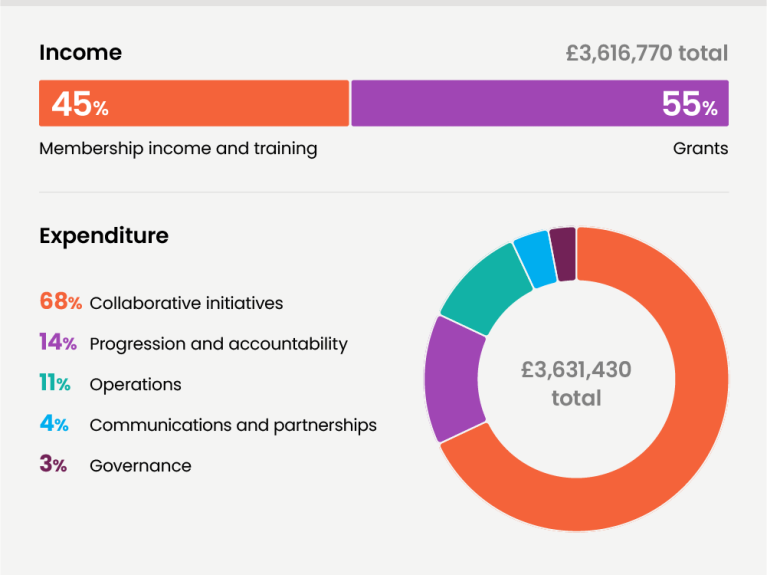 Charts showing ETI's income & expenditure, 2024-5