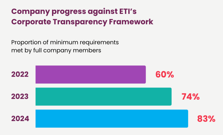 Chart showing proportion of minimum requirements met by full company members, from 62% in 2022 to 83% in 2024