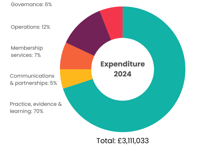 Expenditure 2024, pie chart