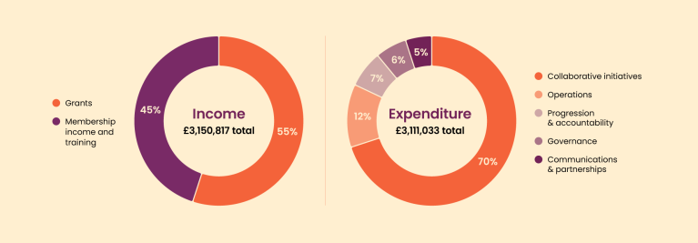 Income & expenditure charts