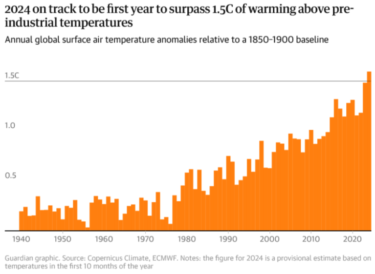 Graph showing rapidly rising global temperatures. Courtesy of Guardian News & Media Ltd.