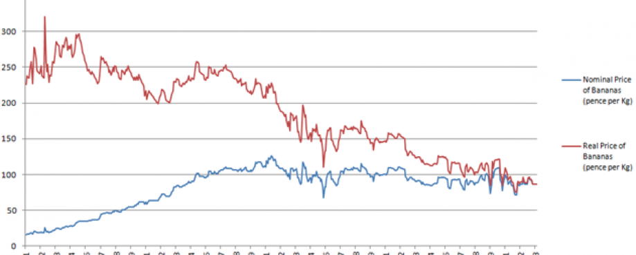 Graph of UK banana retail price