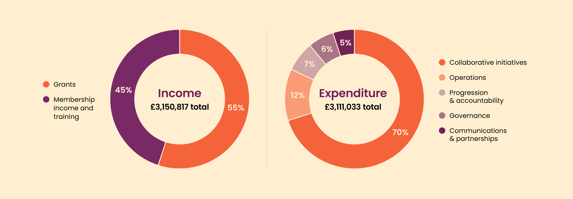 Income & expenditure charts 